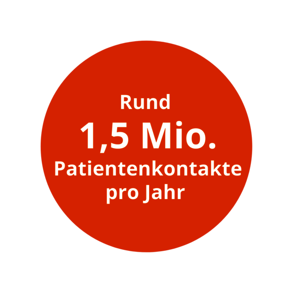 Rund 1,5 Millionen Patientenkontakte pro Jahr