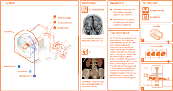 Die Computertomographie (CT)