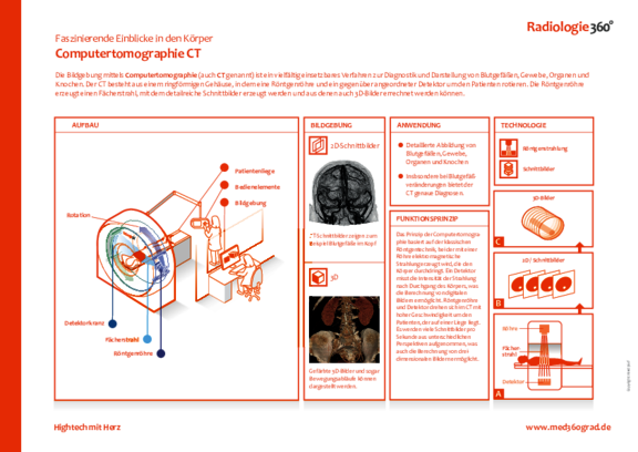 Computertomographie bei Radiologie 360°