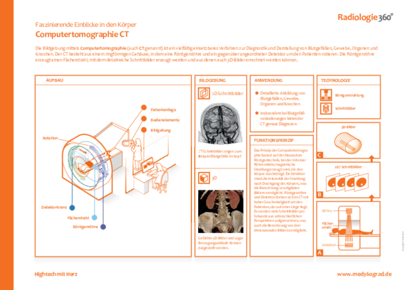 Computertomographie bei Radiologie 360°