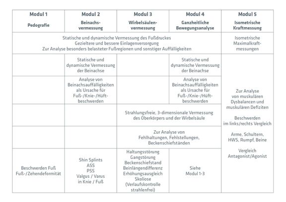 Module Med 360° Sportwissenschaften in Köln